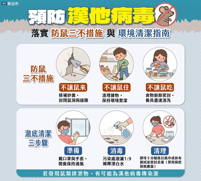 預防漢他病毒，落實「防鼠三不措施」與「環境清潔指南」。「不讓鼠來」：修補紗窗，封閉鼠洞與縫隙。「不讓鼠住」：清理雜物，保持環境整潔。「不讓鼠吃」：食物除育蜜蜂，餐具盡速清洗。徹底清潔三步驟：1.準備：戴口罩與手套，開窗保持通風。2.消毒：汙染處潑灑1：9稀釋漂白水。3.清理：靜待5分鐘後以紙巾或抹布擦拭並密封丟棄(禁用拖把與吸塵器)。若發現鼠類排泄物，有可能為漢他病毒傳染源。
