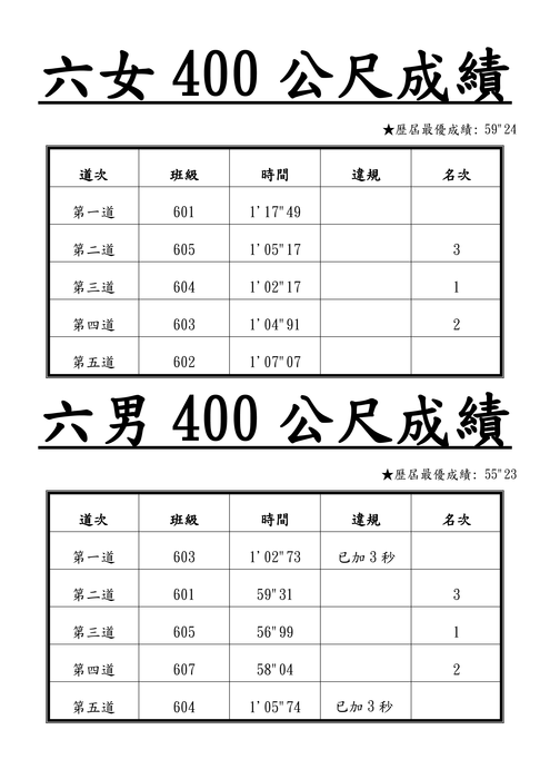 113_4x100公尺接力_決賽成績圖片