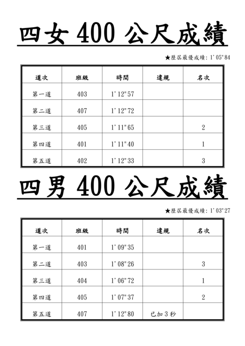 113_4x100公尺接力_決賽成績圖片