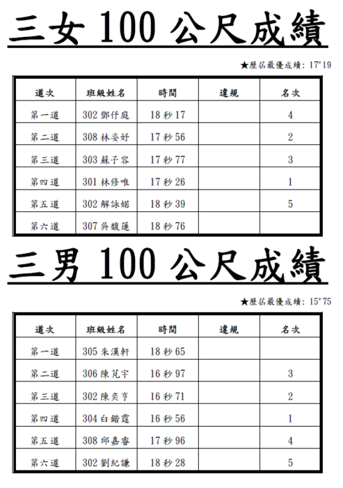 113_100m競賽_決賽成績圖片