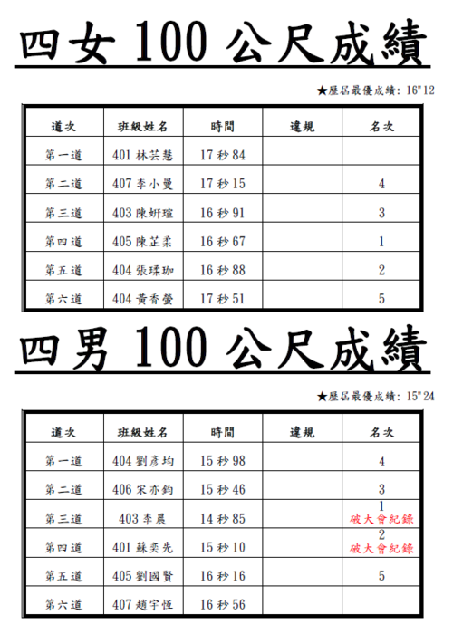 113_100m競賽_決賽成績圖片