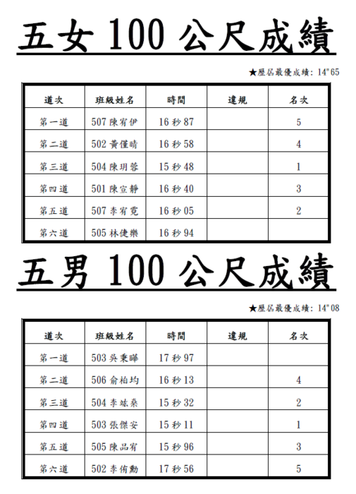 113_100m競賽_決賽成績圖片
