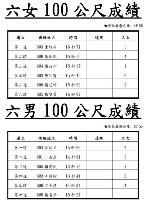 113_100m競賽_決賽成績圖片