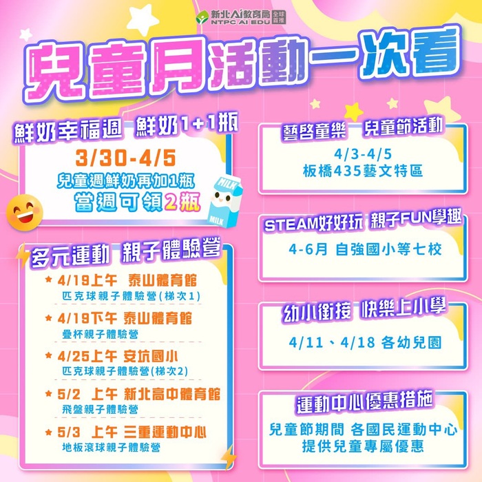 新北「幸福再+1」兒童週可領2瓶鮮奶唷~  迎接2026兒童節，新北直接幫孩子加碼→鮮奶再多1瓶！  市長侯友宜推出「動健康、喝營養、玩學習」，讓孩子從吃、動、學一次到位。  兒童月亮點一次看： 1.喝營養｜再加1瓶最有感 ： 3/30～4/5符合資格學幼童，當週可領1+1= 2瓶鮮奶，開心過節也補滿營養。  2.動健康｜玩出自信力 ： 匹克球、飛盤、疊杯、地板滾球等多元體驗，讓孩子動起來、笑出來。 3.玩學習｜玩中學更有感 ： AI in STEAM、親子營、家庭創客日、親職講座，陪孩子邊玩邊學、邊學邊成長。 新北把兒童節變成一整段成長旅程， 從一瓶鮮奶開始，讓健康、學習與快樂一起加分