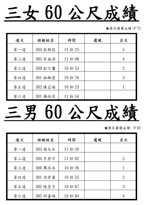 113_60m競賽_決賽成績圖片