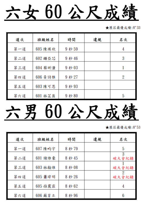 113_60m競賽_決賽成績圖片