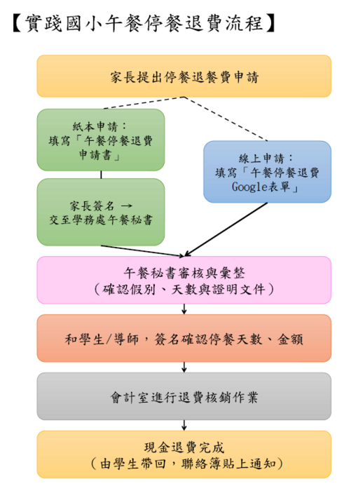 退費級審核流程： 一、	家長提出申請（線上或紙本）。 二、	由午餐秘書初審：假別、證明文件、時限等。 三、	學生停餐，可由學生本人親自簽名確認，或由導師協助確認停餐天數並代簽；教師因公停餐者，由本人簽名確認。 四、	送會計室進行審核。 五、	依行政流程以「現金退費」方式發放，並於聯絡簿貼上通知單。