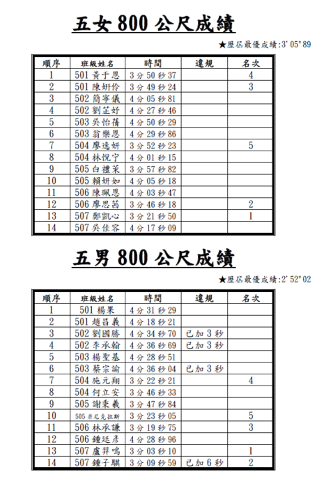 113_800m競賽_決賽成績圖片