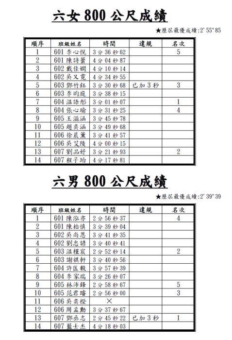 113_800m競賽_決賽成績圖片