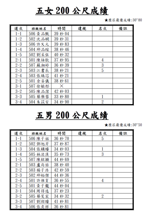 113_200m競賽_決賽成績圖片
