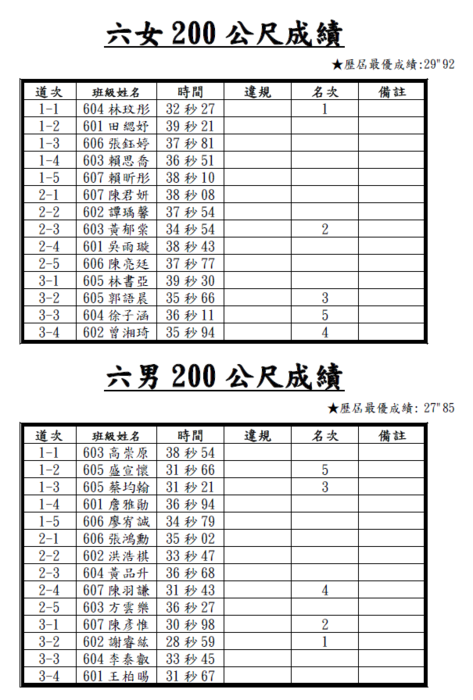 113_200m競賽_決賽成績圖片