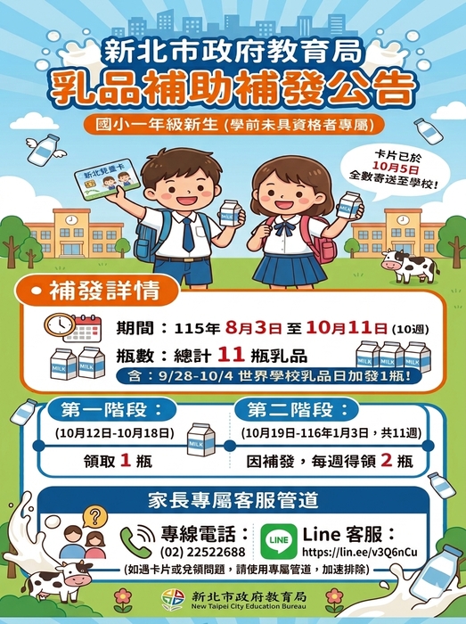 針對就讀本市國小一年級新生，學前階段原不具本市乳品補助資格者於取得「新北兒童卡」後，本局將補發自115年8月3日起至取得兒童卡前未能兌領之乳品份額；就讀本市國中一年級新生，小學階段原不具本市乳品補助資格者於取得「新北數位學生證」後補發自115年8月31日起至取得數位學生證前未能兌領之乳品份額。 補發數量及補發方式說明如下： 國小一年級學生：學前階段未具補助資格學生，兒童卡於10月5日已全數寄送各學校；國小一年級學生將補發8月3日至10月11日10週共計11瓶乳品(9月28日至10月4日世界學校乳品日加發1瓶)。 國中一年級學生：小學階段原未具補助資格學生，數位學生證於9月30日已全數寄送各學校，國中將補發8月31日至10月4日5週共計6瓶乳品(9月28日至10月4日世界學校乳品日加發1瓶)。 補發方式及日期：國小自115年10月19日至116年1月3日(共11週)、國中自115年10月19日至115年11月29日(共6週)；每週補發一張鮮乳券。