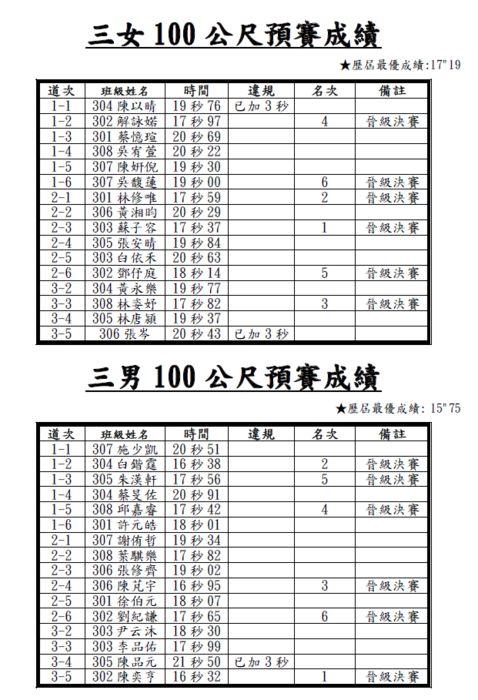 113_100m競賽_預賽成績圖片