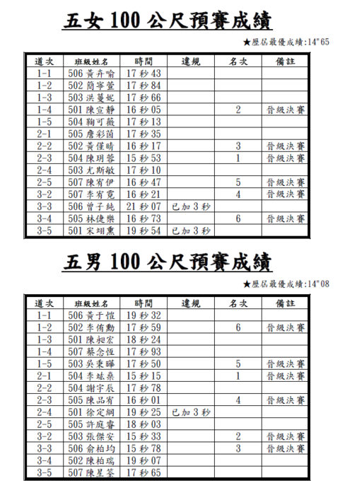 113_100m競賽_預賽成績圖片