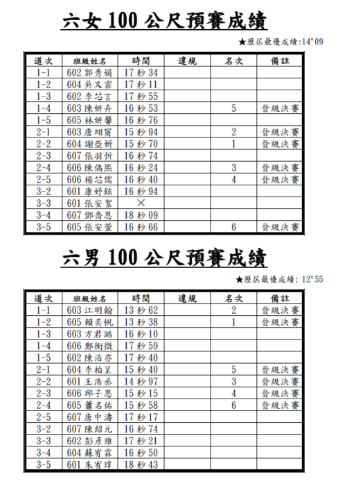 113_100m競賽_預賽成績圖片