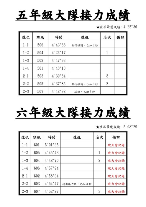 113_五六年級大隊接力_決賽成績圖片